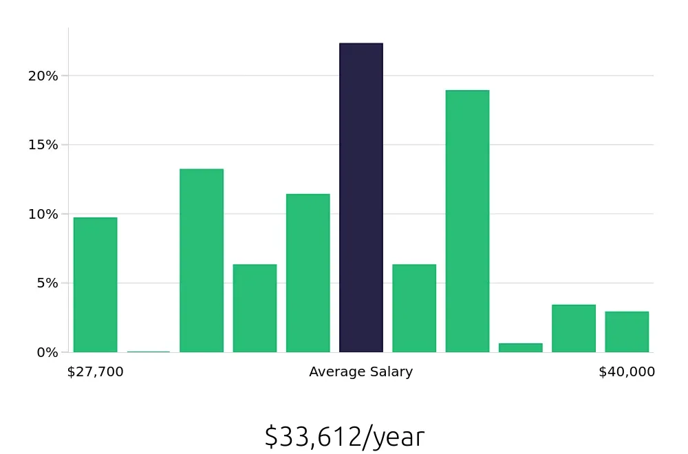 Graph depicting the yearly salary distribution for Preschool Teacher jobs in Prosper, TX, showing an average salary of $33,612 with varying distribution percentages across salary ranges.