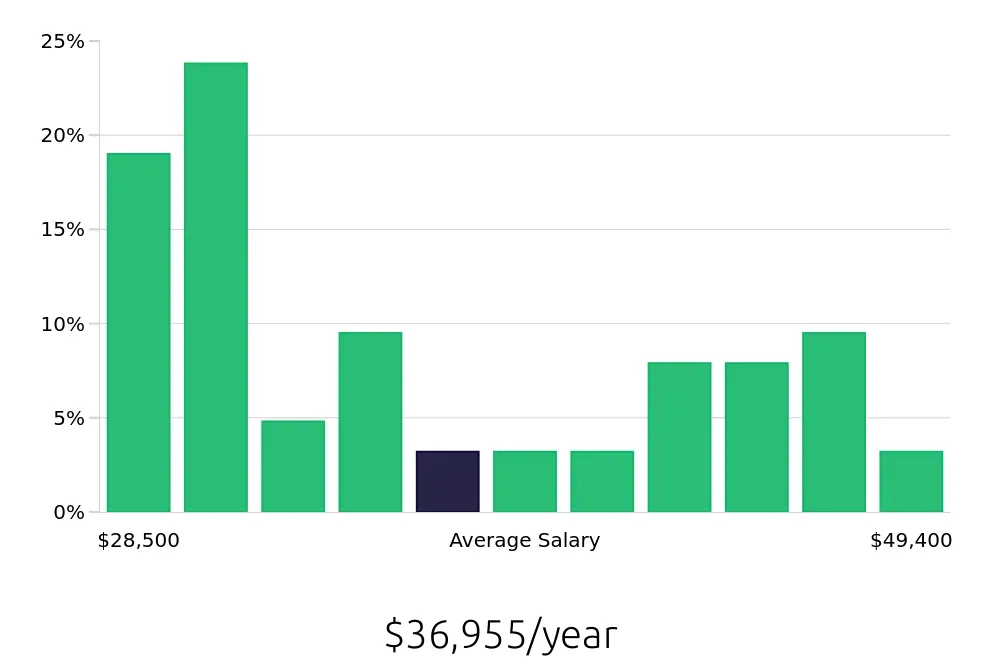 Graph depicting the yearly salary distribution for Preschool Teacher jobs in Pueblo, CO, showing an average salary of $36,955 with varying distribution percentages across salary ranges.