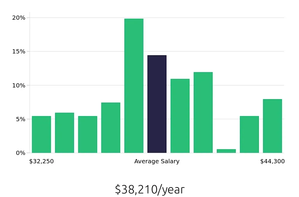 Graph depicting the yearly salary distribution for Preschool Teacher jobs in Puyallup, WA, showing an average salary of $38,210 with varying distribution percentages across salary ranges.