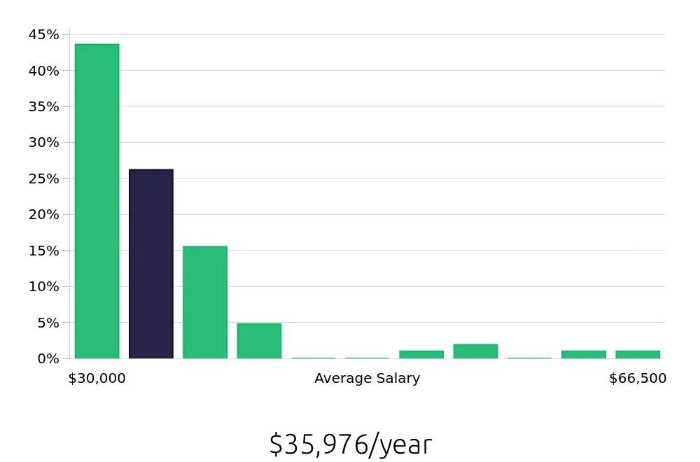 Graph depicting the yearly salary distribution for Preschool Teacher jobs in Queen Creek, AZ, showing an average salary of $35,976 with varying distribution percentages across salary ranges.