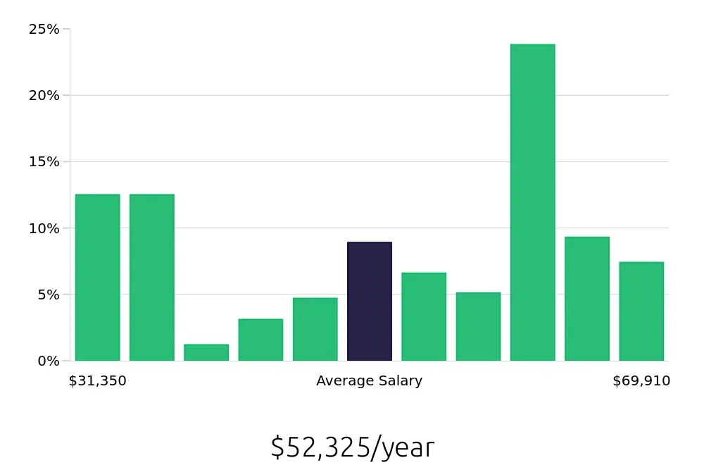 Graph depicting the yearly salary distribution for Preschool Teacher jobs in Queens, NY, showing an average salary of $52,325 with varying distribution percentages across salary ranges.
