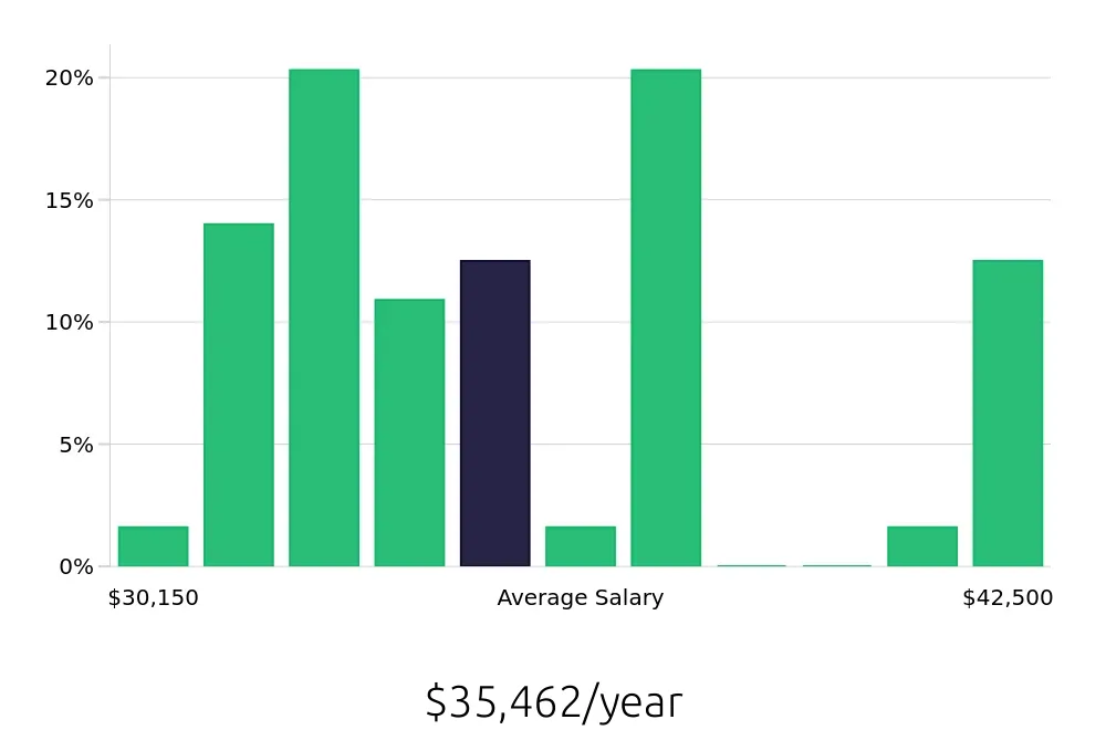 Graph depicting the yearly salary distribution for Preschool Teacher jobs in Reynoldsburg, OH, showing an average salary of $35,462 with varying distribution percentages across salary ranges.