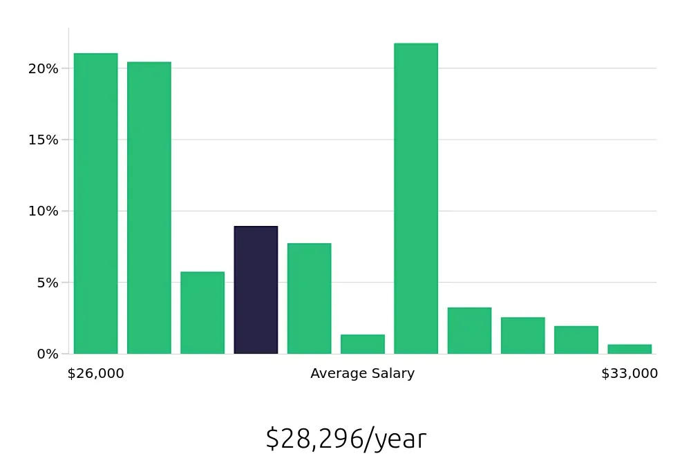Graph depicting the yearly salary distribution for Preschool Teacher jobs in Rockwall, TX, showing an average salary of $28,296 with varying distribution percentages across salary ranges.