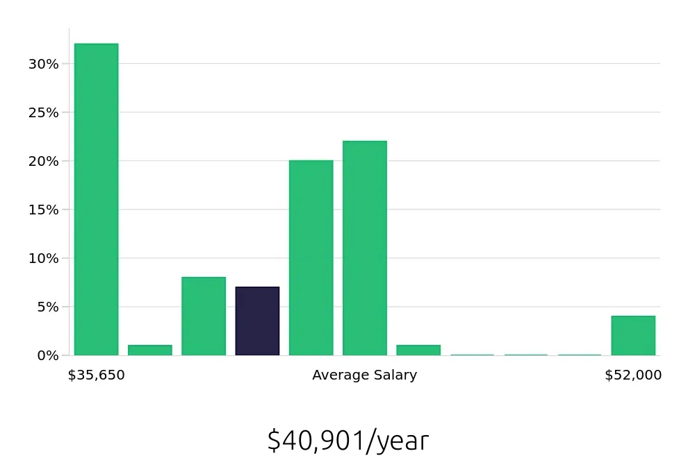Graph depicting the yearly salary distribution for Preschool Teacher jobs in Rohnert Park, CA, showing an average salary of $40,901 with varying distribution percentages across salary ranges.