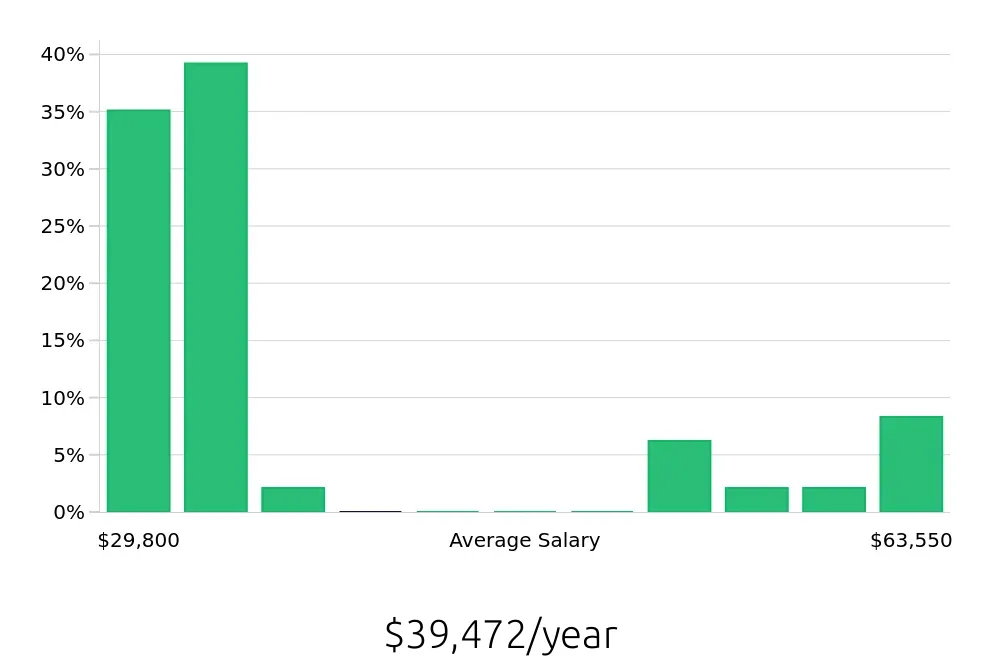 Graph depicting the yearly salary distribution for Preschool Teacher jobs in Romeoville, IL, showing an average salary of $39,472 with varying distribution percentages across salary ranges.