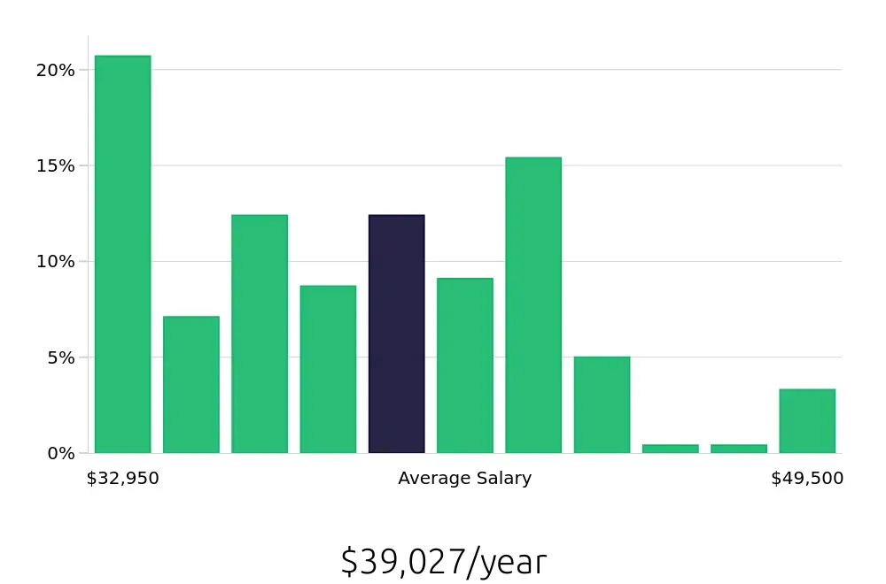 Graph depicting the yearly salary distribution for Preschool Teacher jobs in Roseville, CA, showing an average salary of $39,027 with varying distribution percentages across salary ranges.