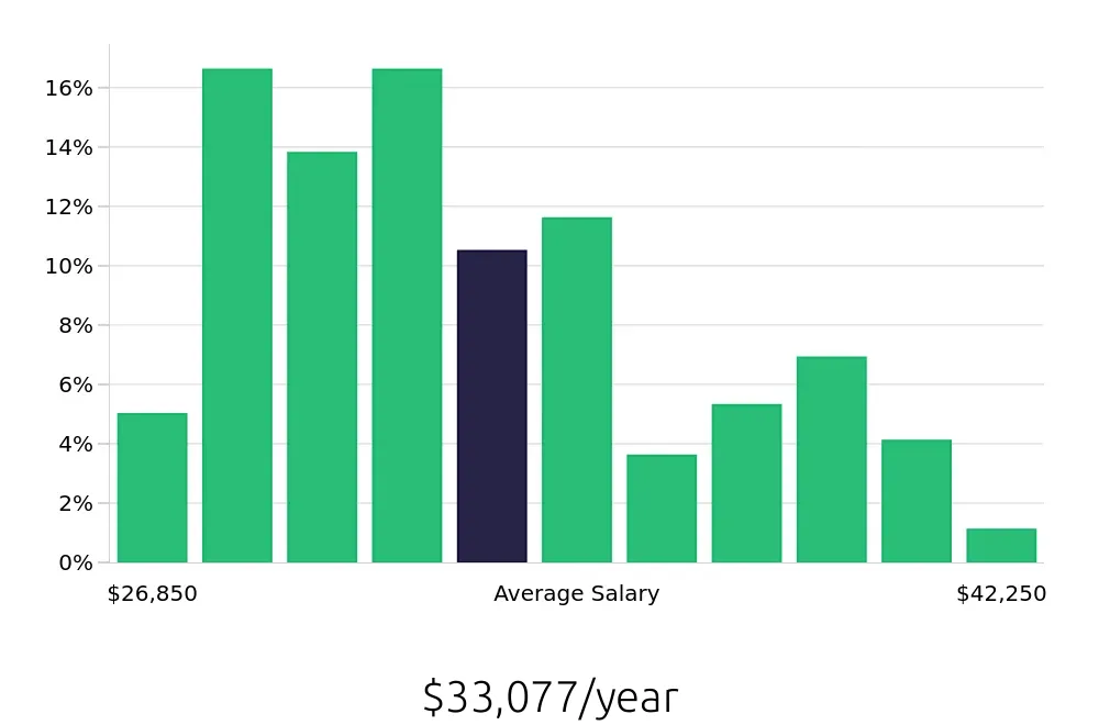 Graph depicting the yearly salary distribution for Preschool Teacher jobs in Round Rock, TX, showing an average salary of $33,077 with varying distribution percentages across salary ranges.