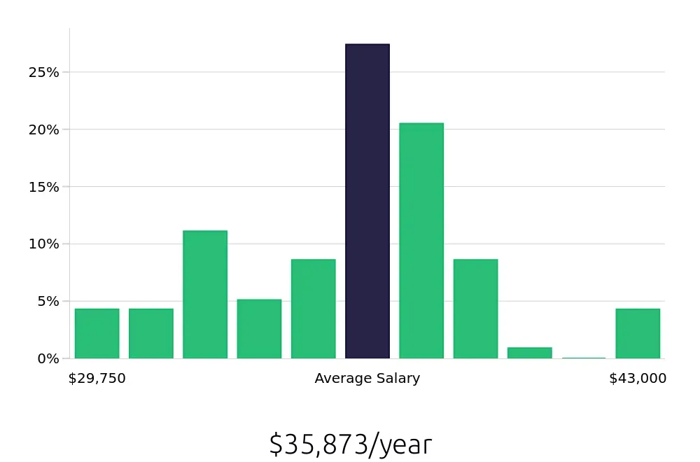 Graph depicting the yearly salary distribution for Preschool Teacher jobs in Saint Charles, IL, showing an average salary of $35,873 with varying distribution percentages across salary ranges.