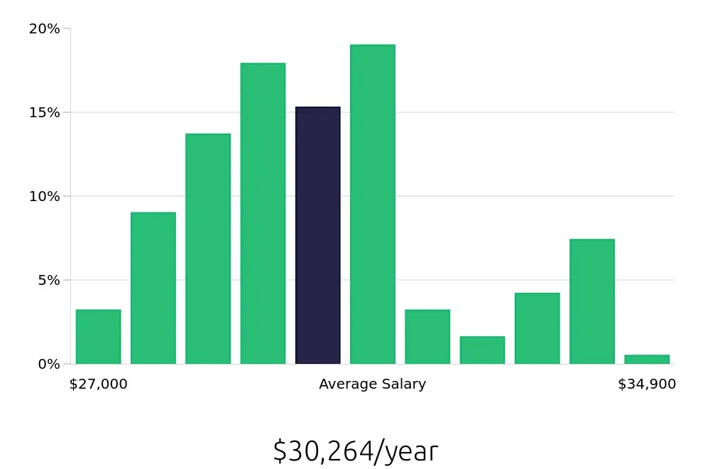 Graph depicting the yearly salary distribution for Preschool Teacher jobs in Saint Peters, MO, showing an average salary of $30,264 with varying distribution percentages across salary ranges.