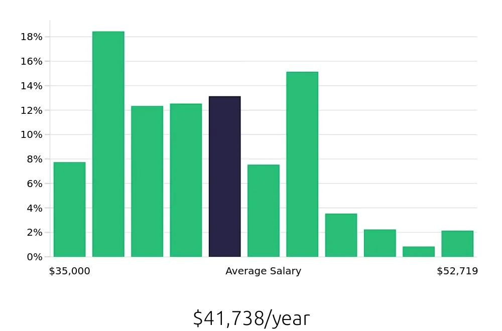 Graph depicting the yearly salary distribution for Preschool Teacher jobs in San Diego, CA, showing an average salary of $41,738 with varying distribution percentages across salary ranges.