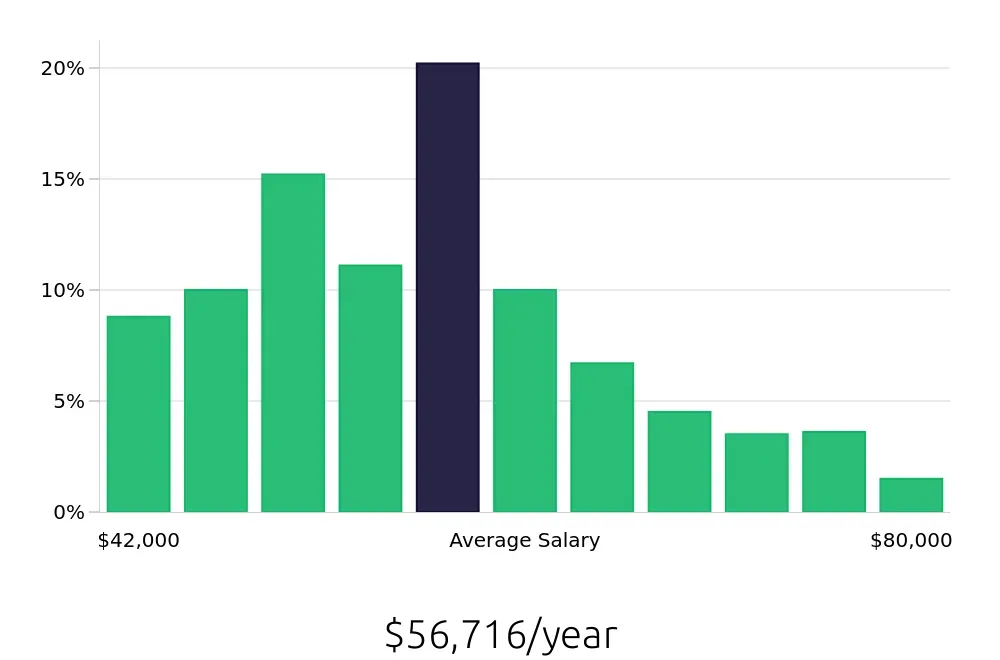 Graph depicting the yearly salary distribution for Preschool Teacher jobs in San Francisco, CA, showing an average salary of $56,716 with varying distribution percentages across salary ranges.