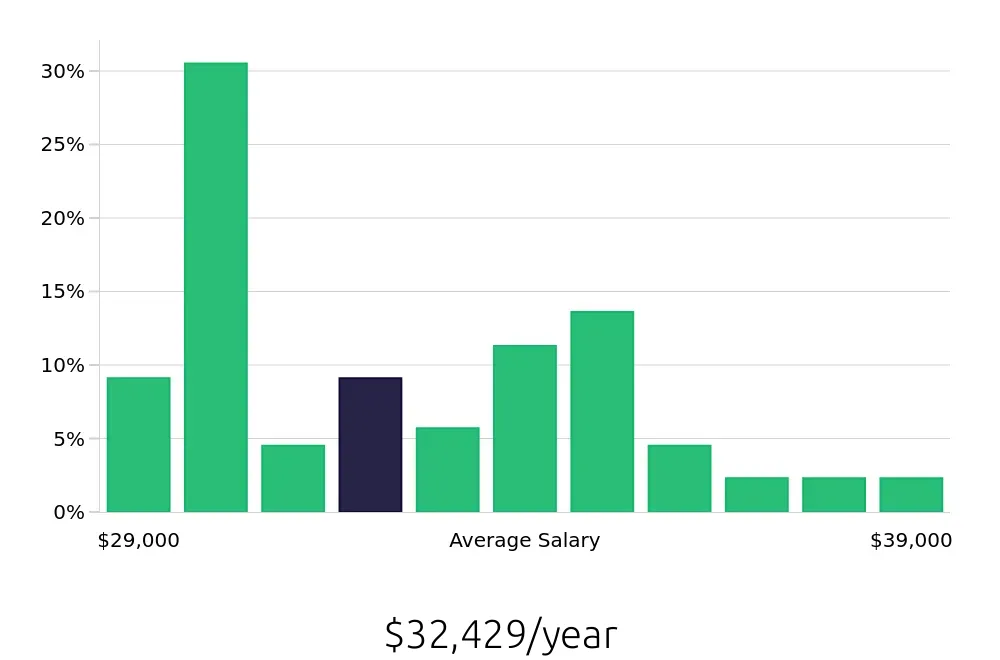 Graph depicting the yearly salary distribution for Preschool Teacher jobs in Sandy Springs, GA, showing an average salary of $32,429 with varying distribution percentages across salary ranges.