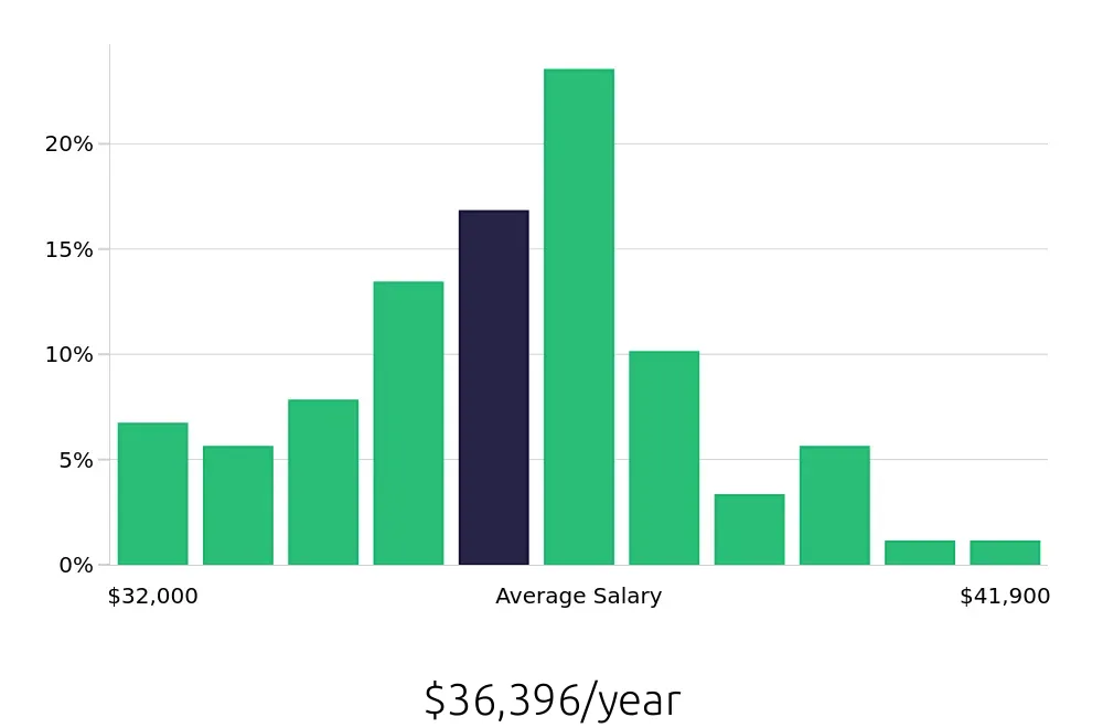 Graph depicting the yearly salary distribution for Preschool Teacher jobs in Schaumburg, IL, showing an average salary of $36,396 with varying distribution percentages across salary ranges.