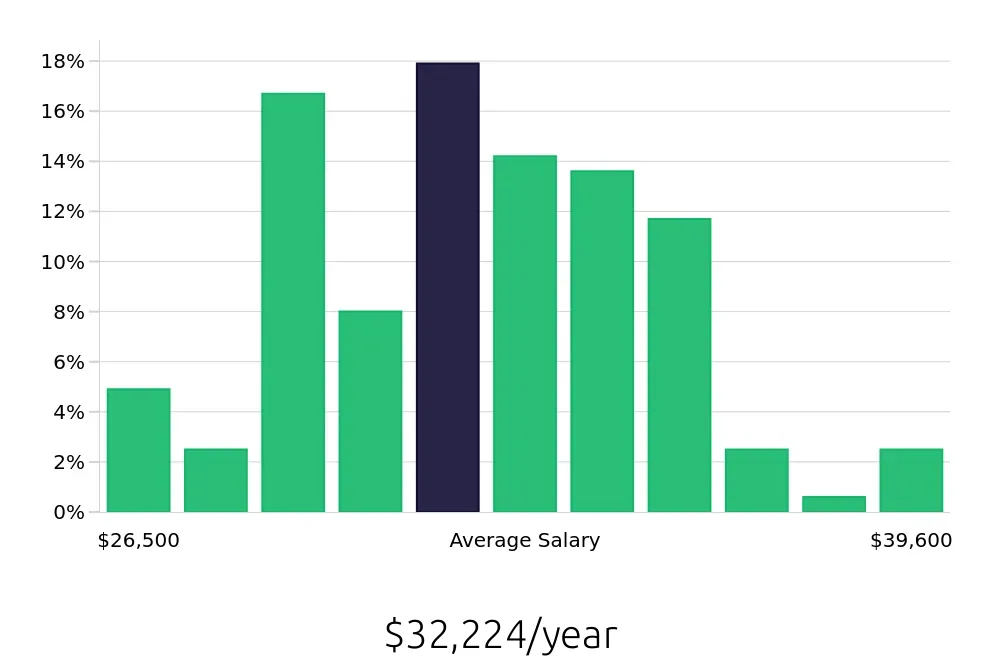 Graph depicting the yearly salary distribution for Preschool Teacher jobs in Shawnee, KS, showing an average salary of $32,224 with varying distribution percentages across salary ranges.
