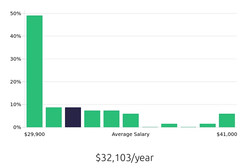 Graph depicting the yearly salary distribution for Preschool Teacher jobs in South Jordan, UT, showing an average salary of $32,103 with varying distribution percentages across salary ranges.