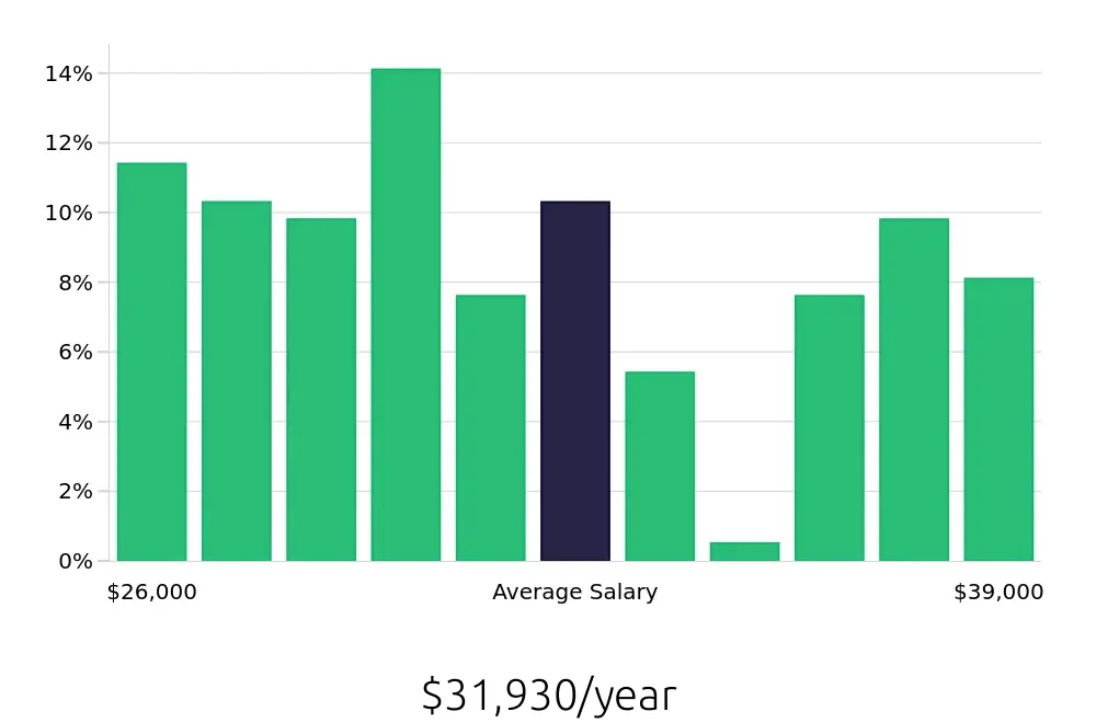 Graph depicting the yearly salary distribution for Preschool Teacher jobs in Sparks, NV, showing an average salary of $31,930 with varying distribution percentages across salary ranges.