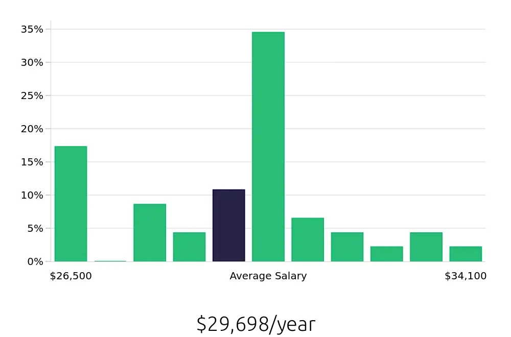 Graph depicting the yearly salary distribution for Preschool Teacher jobs in Springboro, OH, showing an average salary of $29,698 with varying distribution percentages across salary ranges.