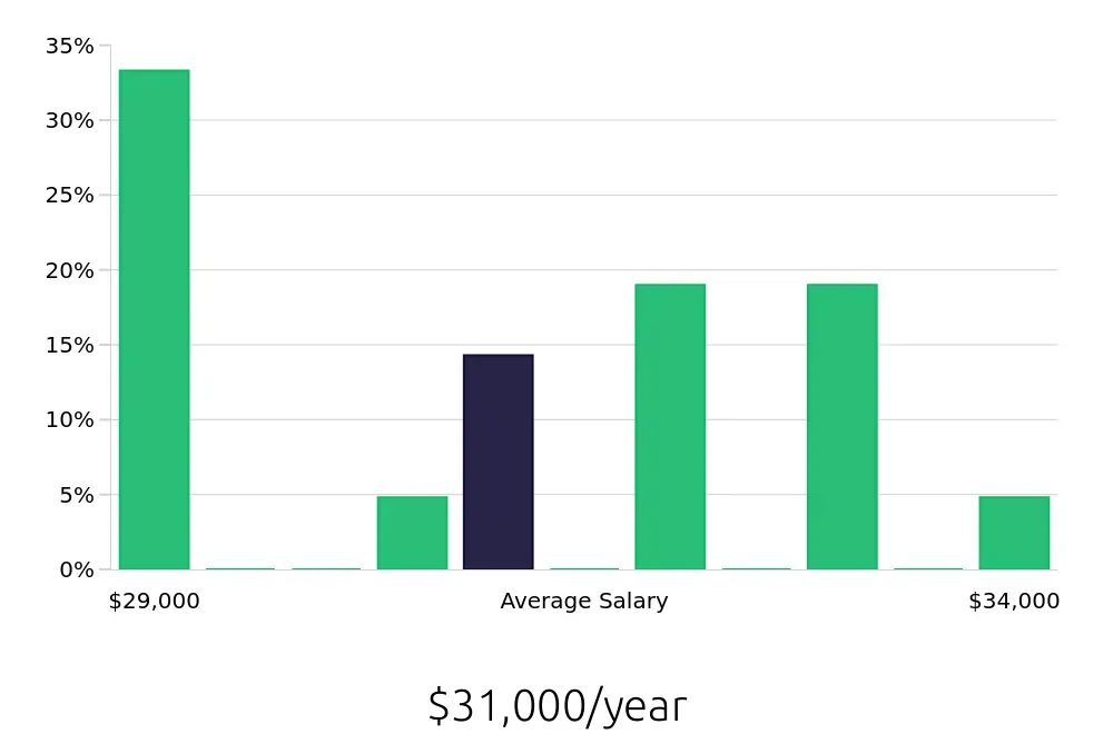 Graph depicting the yearly salary distribution for Preschool Teacher jobs in Stow, OH, showing an average salary of $31,000 with varying distribution percentages across salary ranges.