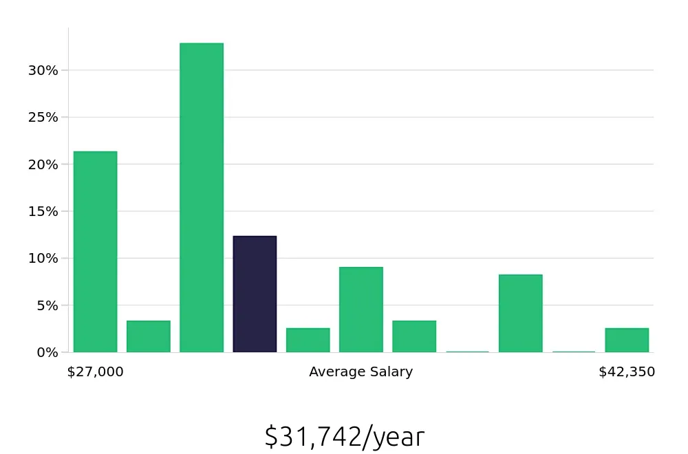 Graph depicting the yearly salary distribution for Preschool Teacher jobs in Suffolk, VA, showing an average salary of $31,742 with varying distribution percentages across salary ranges.