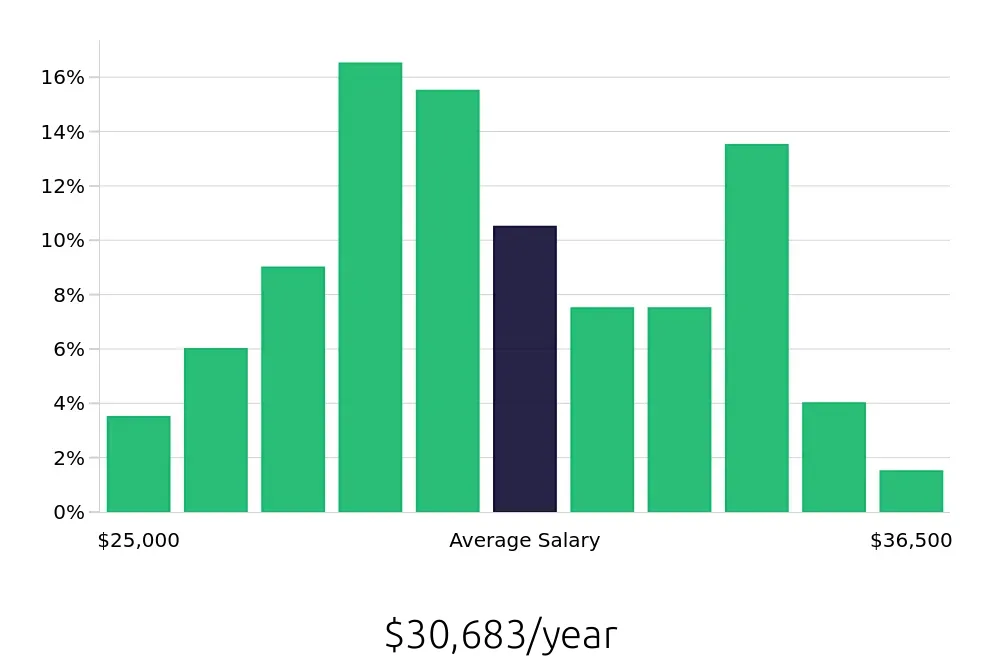 Graph depicting the yearly salary distribution for Preschool Teacher jobs in Summerville, SC, showing an average salary of $30,683 with varying distribution percentages across salary ranges.