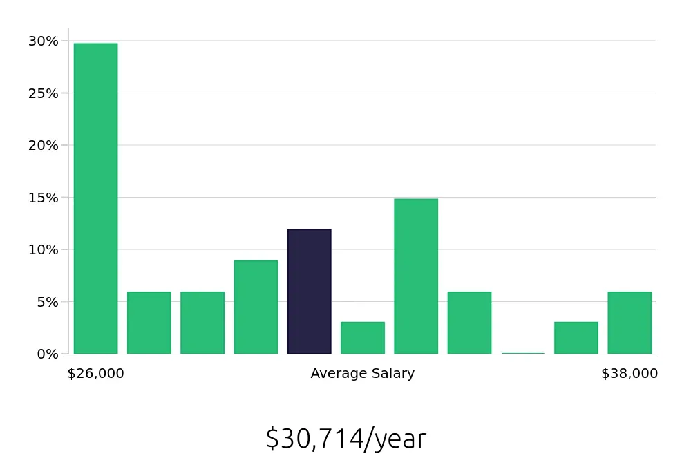 Graph depicting the yearly salary distribution for Preschool Teacher jobs in Sylvania, OH, showing an average salary of $30,714 with varying distribution percentages across salary ranges.