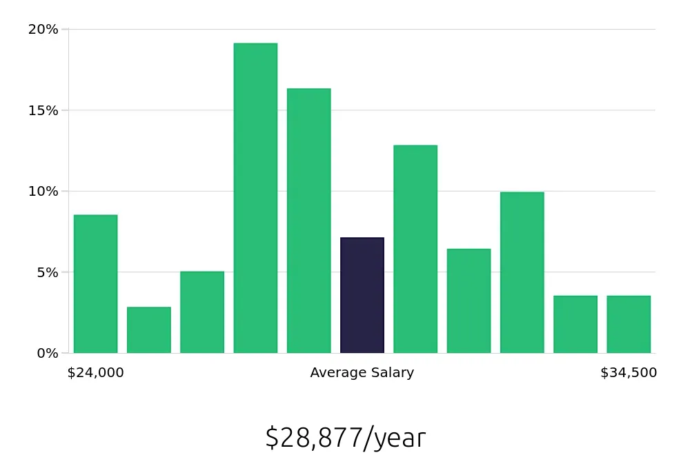 Graph depicting the yearly salary distribution for Preschool Teacher jobs in Tallahassee, FL, showing an average salary of $28,877 with varying distribution percentages across salary ranges.