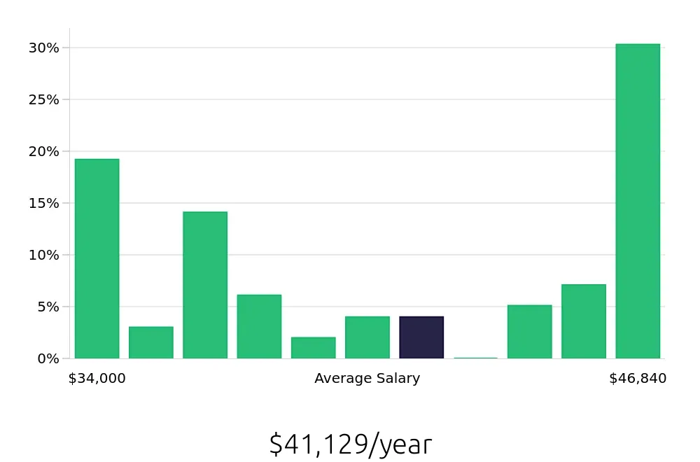 Graph depicting the yearly salary distribution for Preschool Teacher jobs in Tewksbury, MA, showing an average salary of $41,129 with varying distribution percentages across salary ranges.