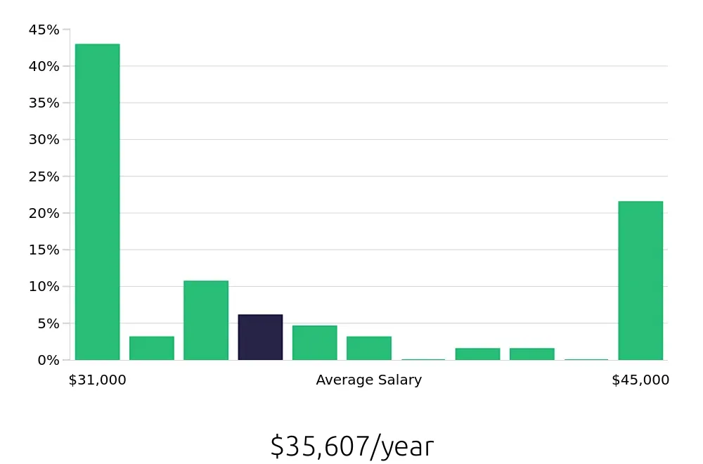 Graph depicting the yearly salary distribution for Preschool Teacher jobs in Township of Jackson, NJ, showing an average salary of $35,607 with varying distribution percentages across salary ranges.