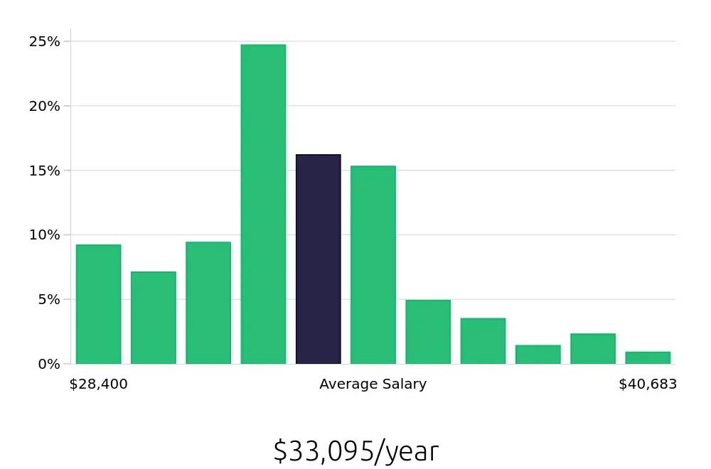 Graph depicting the yearly salary distribution for Preschool Teacher jobs in Tucson, AZ, showing an average salary of $33,095 with varying distribution percentages across salary ranges.