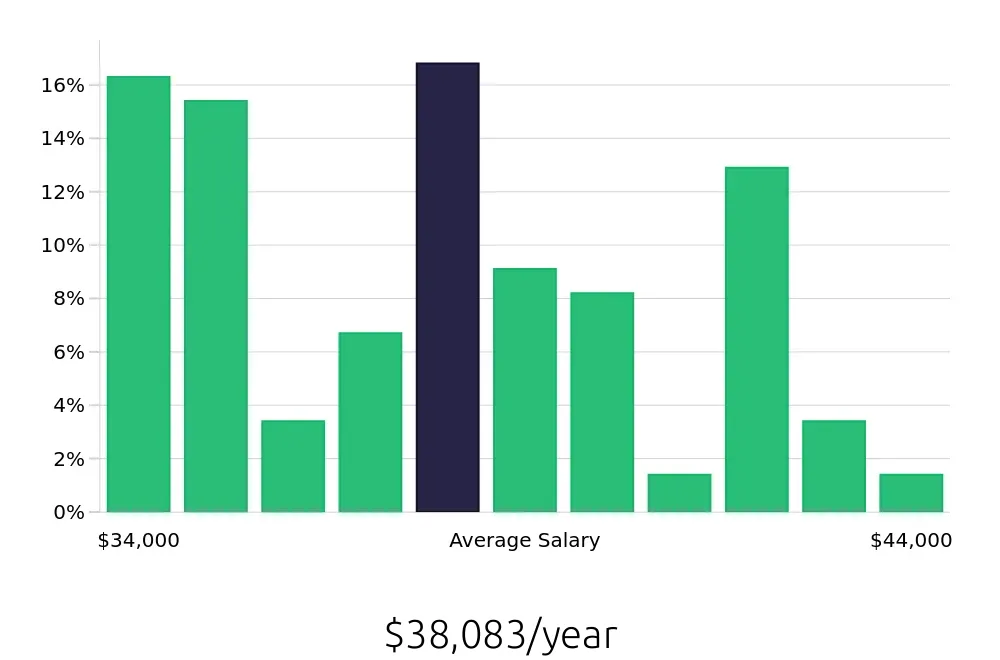 Graph depicting the yearly salary distribution for Preschool Teacher jobs in Vacaville, CA, showing an average salary of $38,083 with varying distribution percentages across salary ranges.