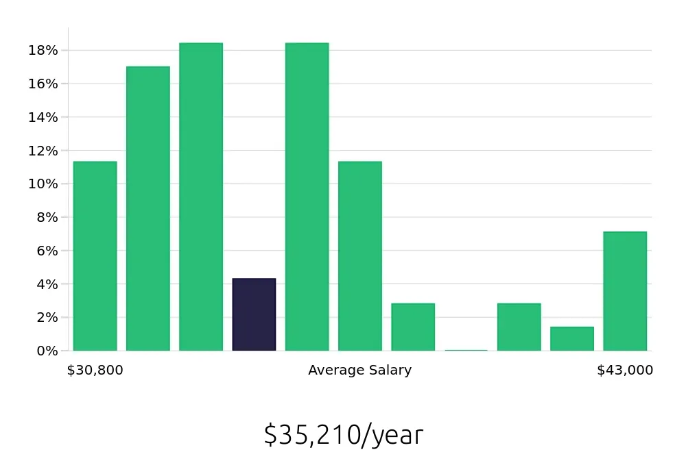 Graph depicting the yearly salary distribution for Preschool Teacher jobs in Waldorf, MD, showing an average salary of $35,210 with varying distribution percentages across salary ranges.
