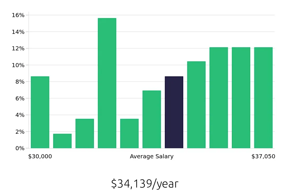 Graph depicting the yearly salary distribution for Preschool Teacher jobs in Wallingford, CT, showing an average salary of $34,139 with varying distribution percentages across salary ranges.