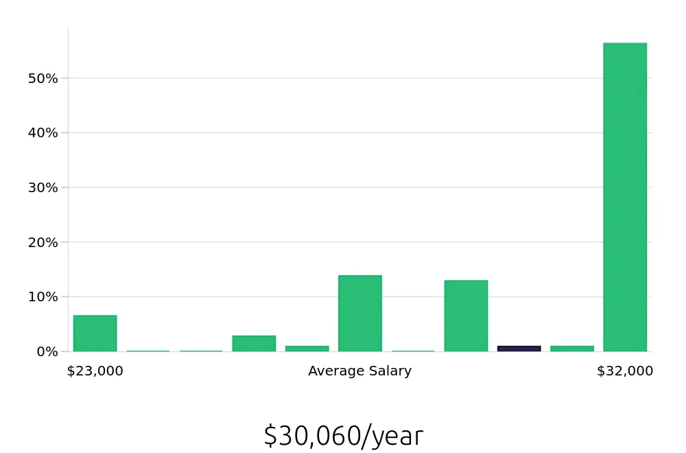 Graph depicting the yearly salary distribution for Preschool Teacher jobs in West Allis, WI, showing an average salary of $30,060 with varying distribution percentages across salary ranges.