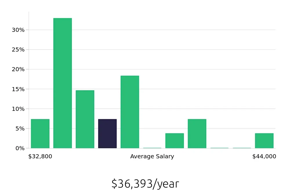 Graph depicting the yearly salary distribution for Preschool Teacher jobs in West Covina, CA, showing an average salary of $36,393 with varying distribution percentages across salary ranges.