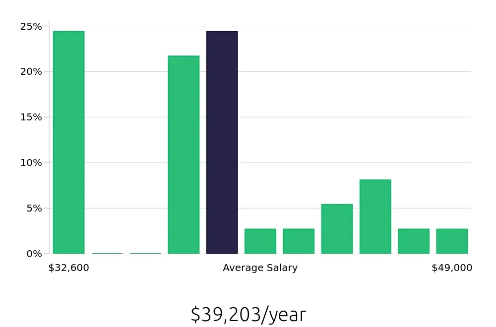 Graph depicting the yearly salary distribution for Preschool Teacher jobs in Woodinville, WA, showing an average salary of $39,203 with varying distribution percentages across salary ranges.