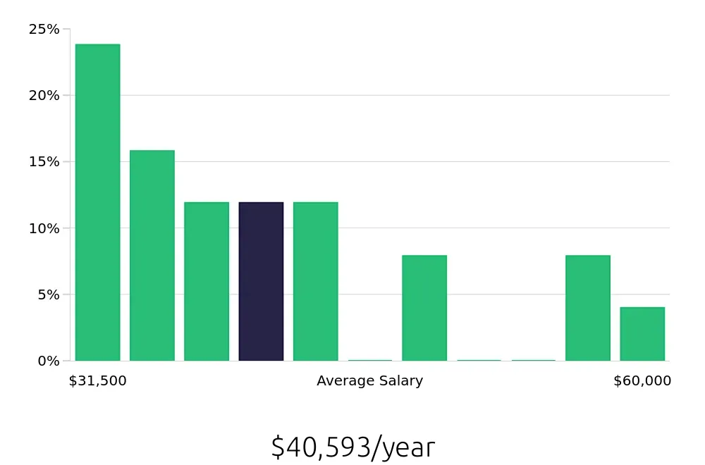 Graph depicting the yearly salary distribution for Preschool Teacher jobs in Yuma, AZ, showing an average salary of $40,593 with varying distribution percentages across salary ranges.