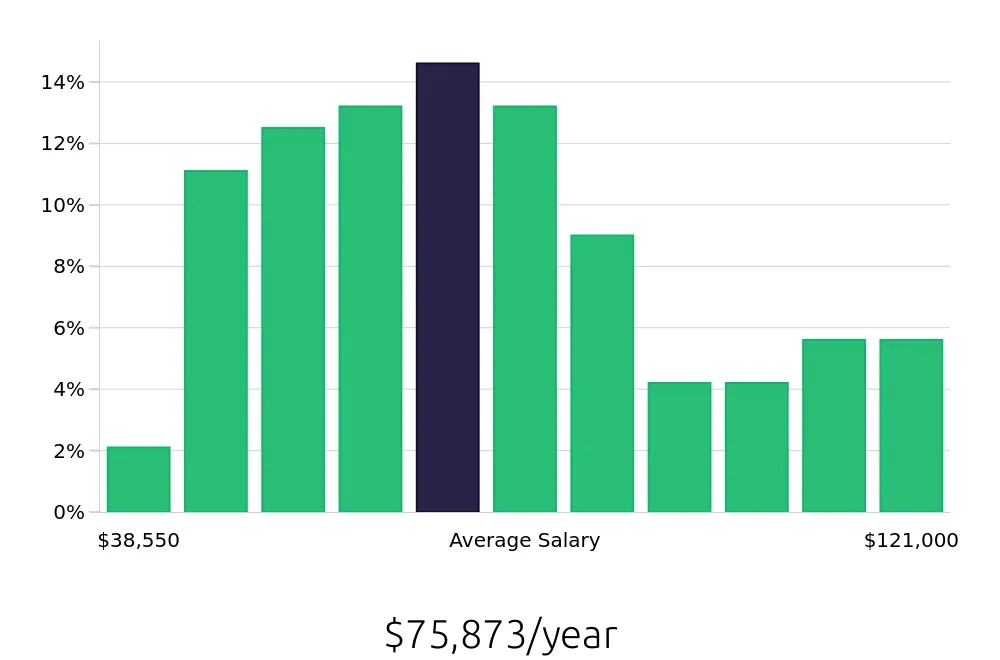 Graph depicting the yearly salary distribution for Production Manager jobs in Atlanta, GA, showing an average salary of $75,873 with varying distribution percentages across salary ranges.