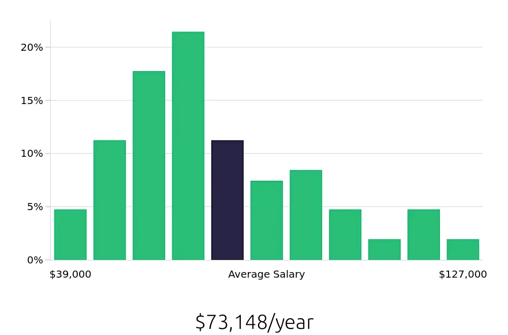 Graph depicting the yearly salary distribution for Production Manager jobs in Baltimore, MD, showing an average salary of $73,148 with varying distribution percentages across salary ranges.
