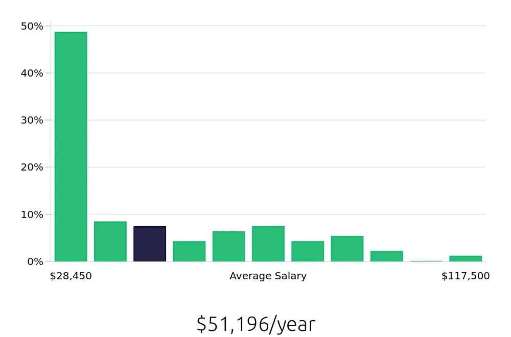 Graph depicting the yearly salary distribution for Production Manager jobs in Baton Rouge, LA, showing an average salary of $51,196 with varying distribution percentages across salary ranges.