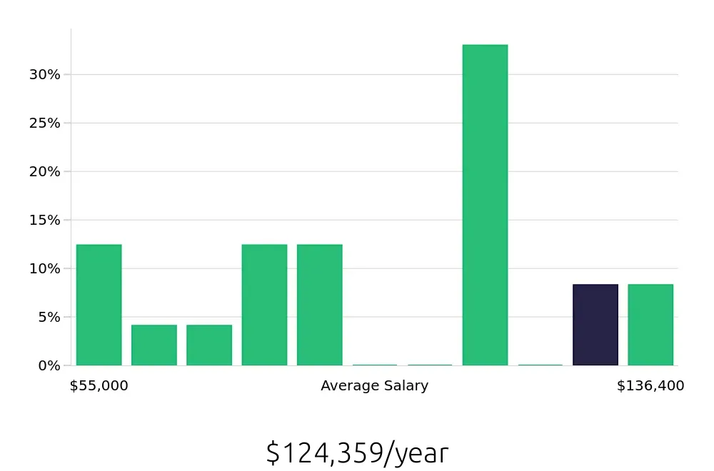 Graph depicting the yearly salary distribution for Production Manager jobs in Bellevue, WA, showing an average salary of $124,359 with varying distribution percentages across salary ranges.