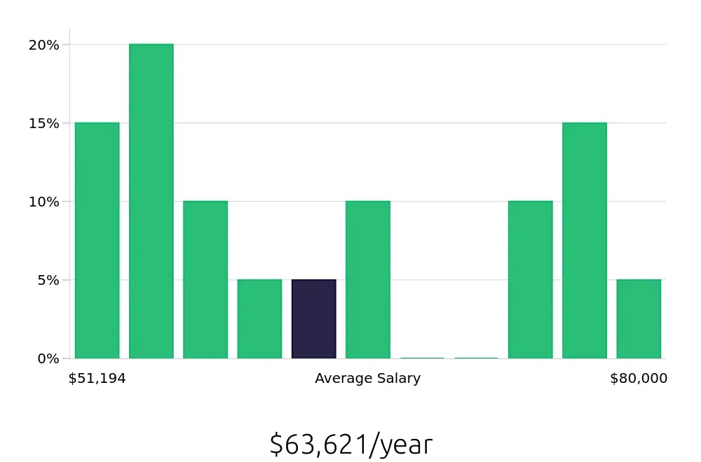 Graph depicting the yearly salary distribution for Production Manager jobs in Billings, MT, showing an average salary of $63,621 with varying distribution percentages across salary ranges.