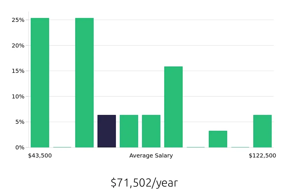 Graph depicting the yearly salary distribution for Production Manager jobs in Boise, ID, showing an average salary of $71,502 with varying distribution percentages across salary ranges.