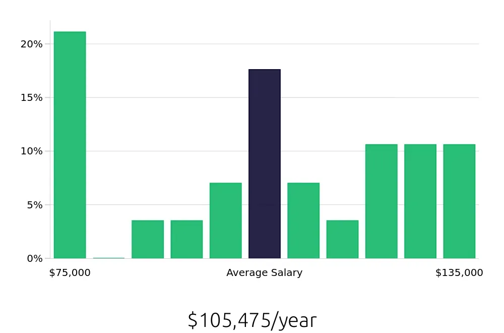Graph depicting the yearly salary distribution for Production Manager jobs in Camarillo, CA, showing an average salary of $105,475 with varying distribution percentages across salary ranges.