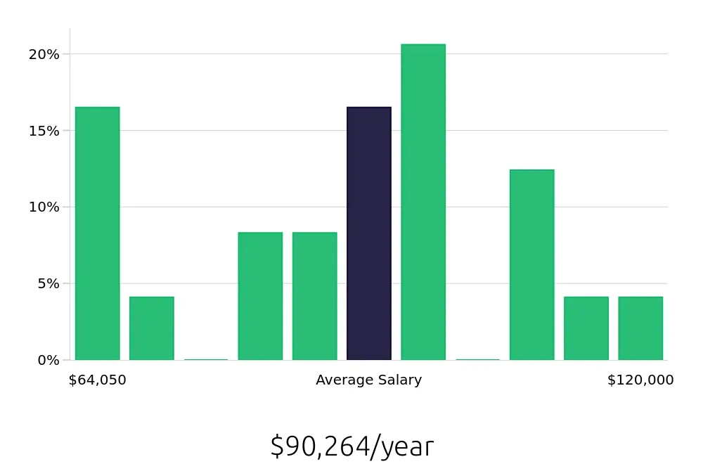 Graph depicting the yearly salary distribution for Production Manager jobs in Cedar Rapids, IA, showing an average salary of $90,264 with varying distribution percentages across salary ranges.