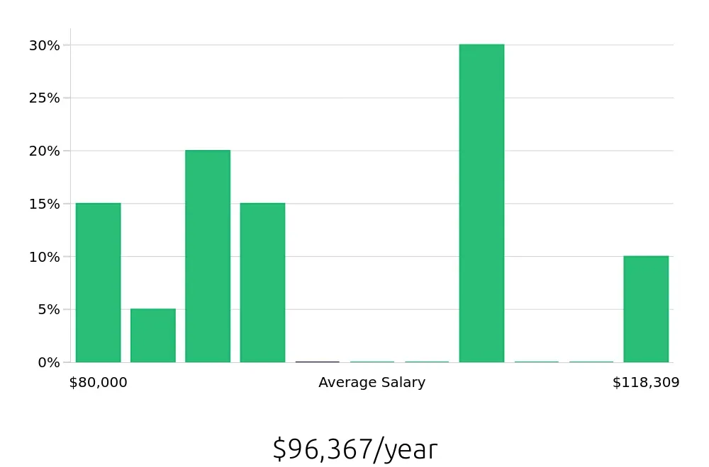 Graph depicting the yearly salary distribution for Production Manager jobs in Conyers, GA, showing an average salary of $96,367 with varying distribution percentages across salary ranges.