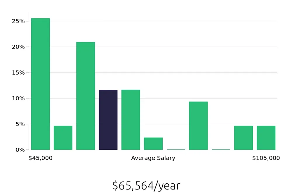 Graph depicting the yearly salary distribution for Production Manager jobs in Durham, NC, showing an average salary of $65,564 with varying distribution percentages across salary ranges.