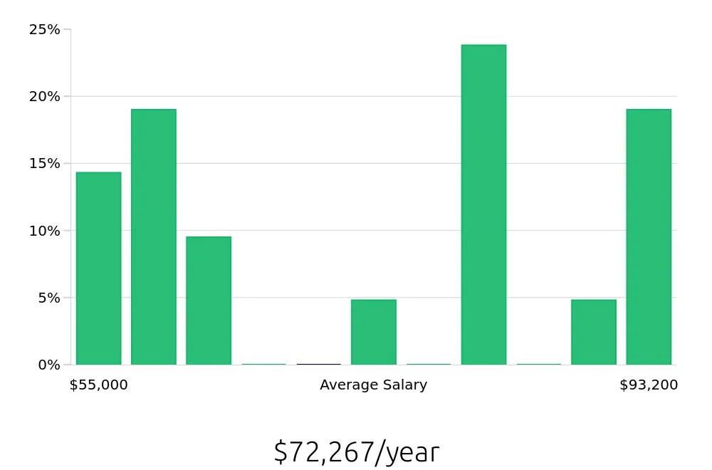 Graph depicting the yearly salary distribution for Production Manager jobs in Eden Prairie, MN, showing an average salary of $72,267 with varying distribution percentages across salary ranges.