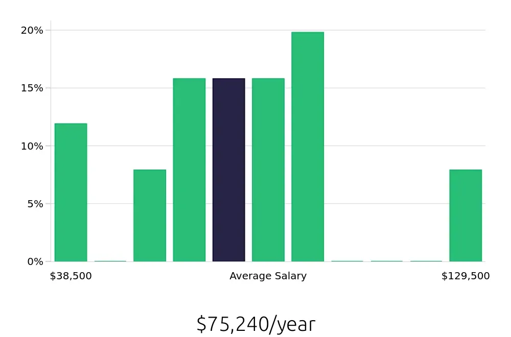 Graph depicting the yearly salary distribution for Production Manager jobs in El Paso, TX, showing an average salary of $75,240 with varying distribution percentages across salary ranges.