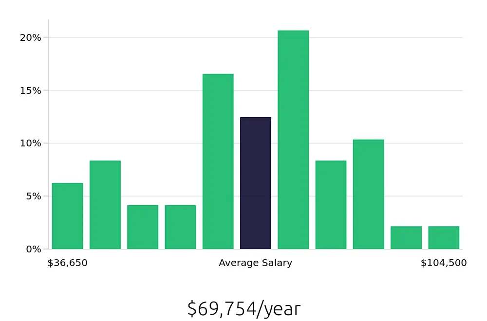 Graph depicting the yearly salary distribution for Production Manager jobs in Evansville, IN, showing an average salary of $69,754 with varying distribution percentages across salary ranges.