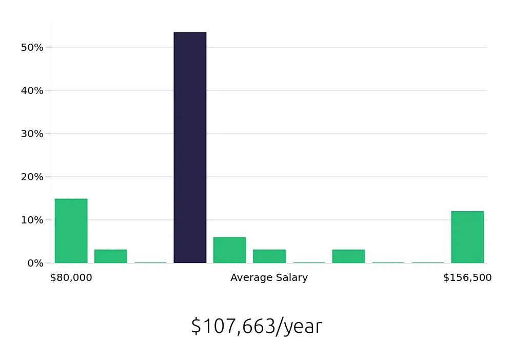 Graph depicting the yearly salary distribution for Production Manager jobs in Fremont, CA, showing an average salary of $107,663 with varying distribution percentages across salary ranges.